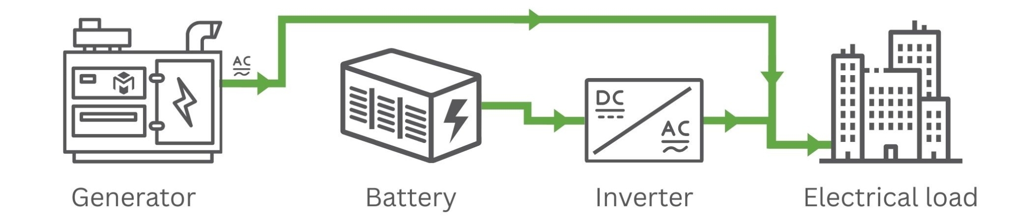 A diagram showing the flow of electricity from a battery to the inverter and to the electrical load portraying how Martin Energy Groups Battery Energy Storage Systems